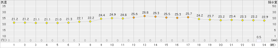 樽見(>2023年07月14日)のアメダスグラフ