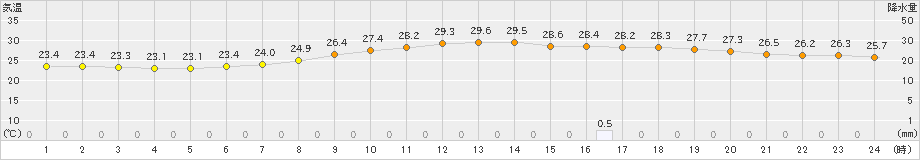 大垣(>2023年07月14日)のアメダスグラフ