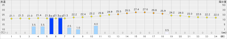 安塚(>2023年07月14日)のアメダスグラフ