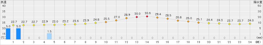 氷見(>2023年07月14日)のアメダスグラフ