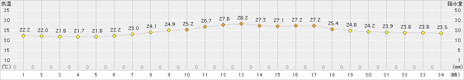 米原(>2023年07月14日)のアメダスグラフ