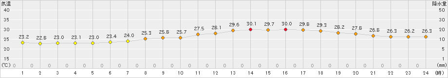 彦根(>2023年07月14日)のアメダスグラフ