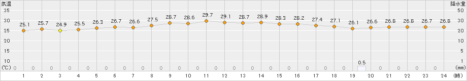 間人(>2023年07月14日)のアメダスグラフ