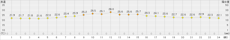 生駒山(>2023年07月14日)のアメダスグラフ