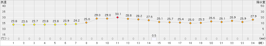 香住(>2023年07月14日)のアメダスグラフ