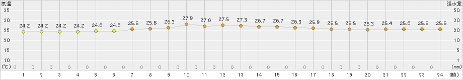 三木(>2023年07月14日)のアメダスグラフ