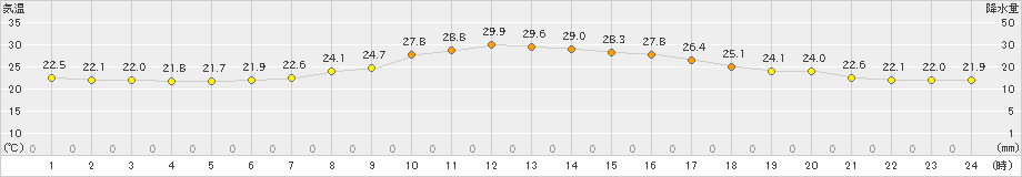 上北山(>2023年07月14日)のアメダスグラフ