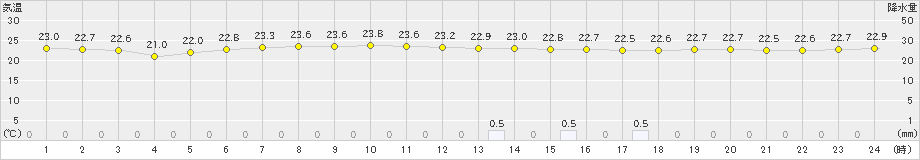 高野(>2023年07月14日)のアメダスグラフ