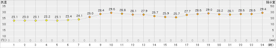 青谷(>2023年07月14日)のアメダスグラフ