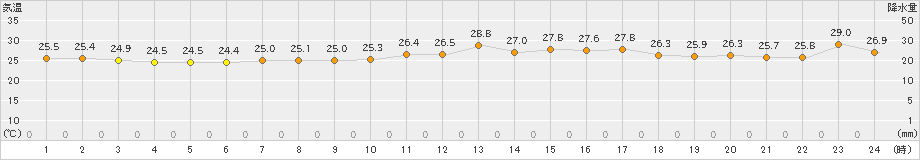 多度津(>2023年07月14日)のアメダスグラフ