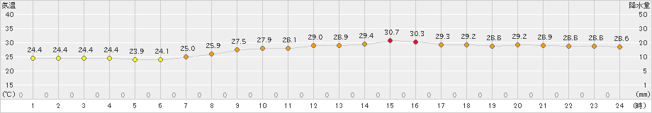 財田(>2023年07月14日)のアメダスグラフ