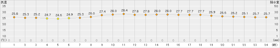 西条(>2023年07月14日)のアメダスグラフ