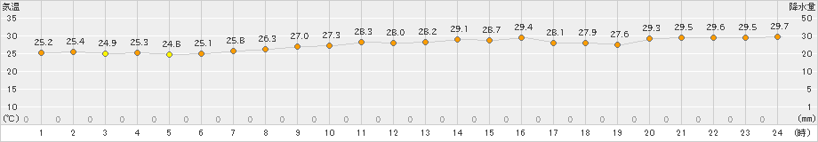 四国中央(>2023年07月14日)のアメダスグラフ