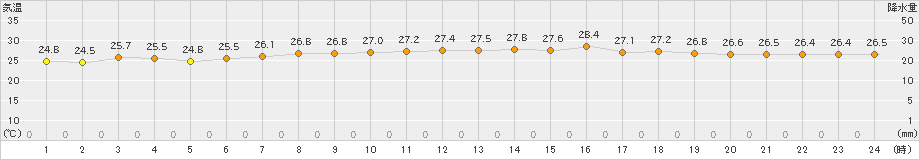 宇和(>2023年07月14日)のアメダスグラフ