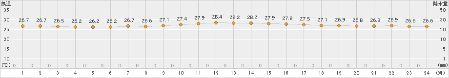 清水(>2023年07月14日)のアメダスグラフ