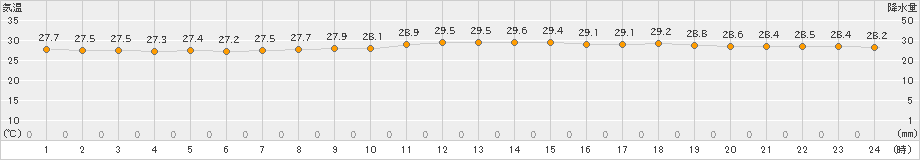 宗像(>2023年07月14日)のアメダスグラフ