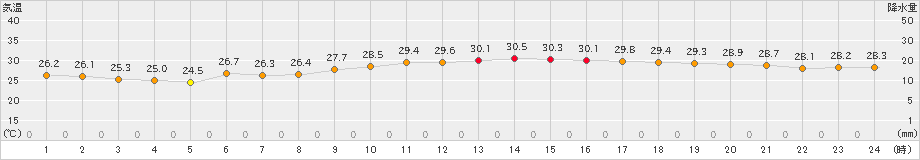 行橋(>2023年07月14日)のアメダスグラフ