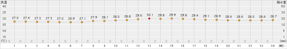 博多(>2023年07月14日)のアメダスグラフ