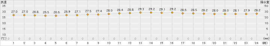 朝倉(>2023年07月14日)のアメダスグラフ