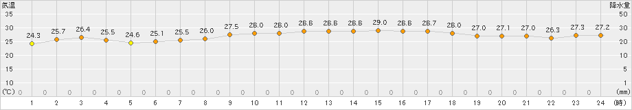 国見(>2023年07月14日)のアメダスグラフ