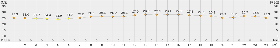 玖珠(>2023年07月14日)のアメダスグラフ