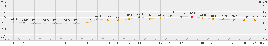 大分(>2023年07月14日)のアメダスグラフ