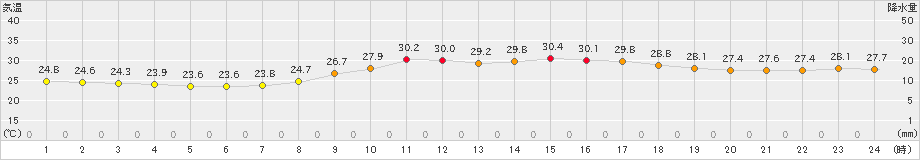 佐伯(>2023年07月14日)のアメダスグラフ