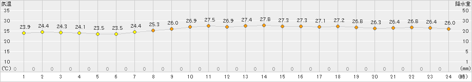 蒲江(>2023年07月14日)のアメダスグラフ