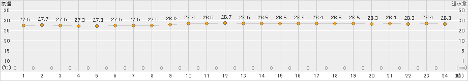 伊万里(>2023年07月14日)のアメダスグラフ