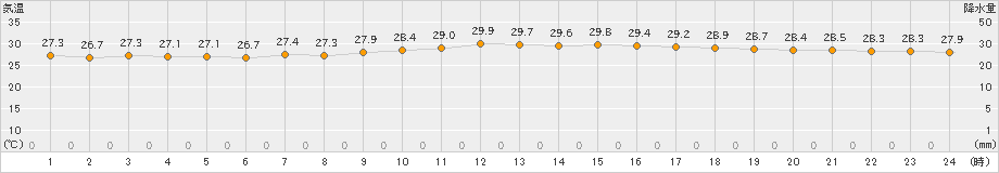 佐賀(>2023年07月14日)のアメダスグラフ