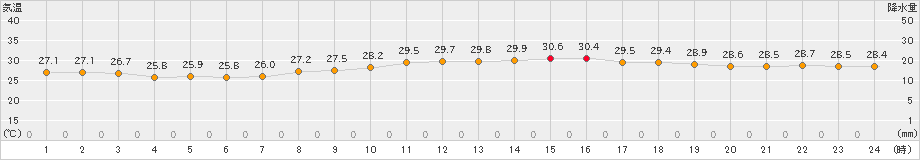 熊本(>2023年07月14日)のアメダスグラフ