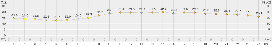 日向(>2023年07月14日)のアメダスグラフ