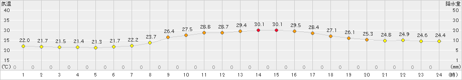 西米良(>2023年07月14日)のアメダスグラフ