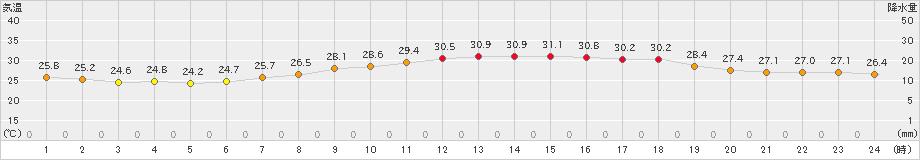 高鍋(>2023年07月14日)のアメダスグラフ