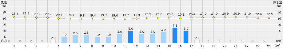 札幌(>2023年07月15日)のアメダスグラフ