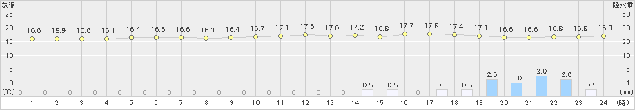湧別(>2023年07月15日)のアメダスグラフ