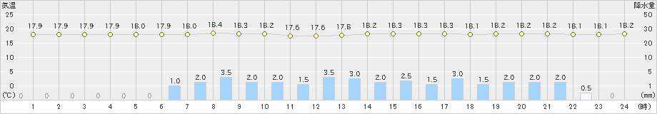 広尾(>2023年07月15日)のアメダスグラフ