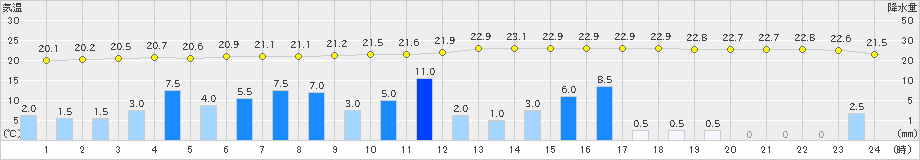 市浦(>2023年07月15日)のアメダスグラフ