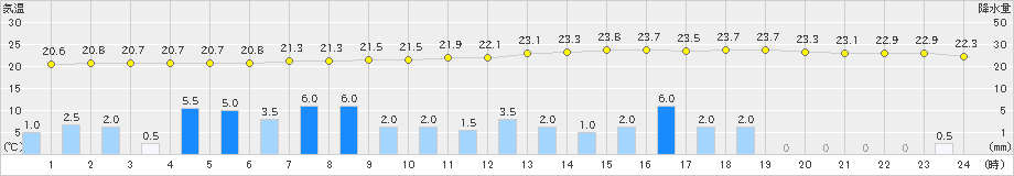 蟹田(>2023年07月15日)のアメダスグラフ