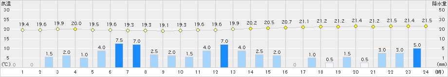 区界(>2023年07月15日)のアメダスグラフ