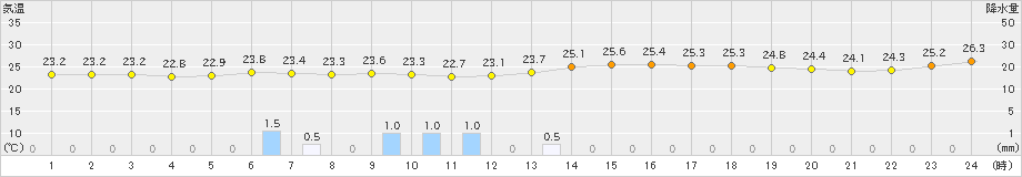 相馬(>2023年07月15日)のアメダスグラフ