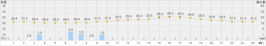 南郷(>2023年07月15日)のアメダスグラフ