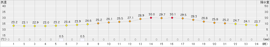 笠間(>2023年07月15日)のアメダスグラフ