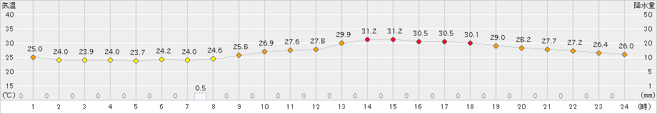 水戸(>2023年07月15日)のアメダスグラフ