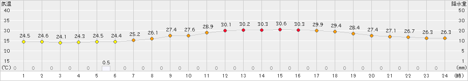 つくば(>2023年07月15日)のアメダスグラフ