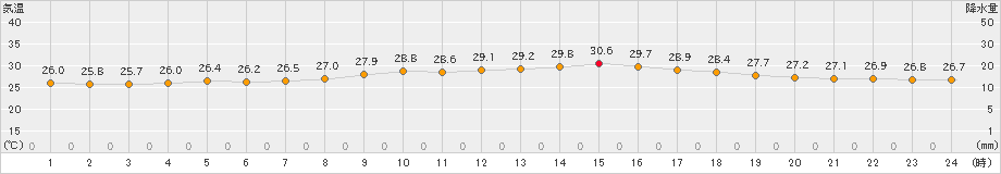 龍ケ崎(>2023年07月15日)のアメダスグラフ