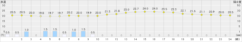 五十里(>2023年07月15日)のアメダスグラフ