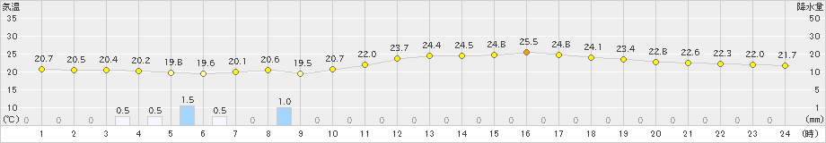 日光東町(>2023年07月15日)のアメダスグラフ