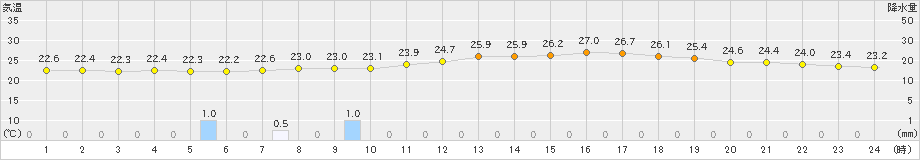 塩谷(>2023年07月15日)のアメダスグラフ