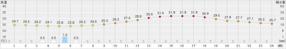 佐野(>2023年07月15日)のアメダスグラフ